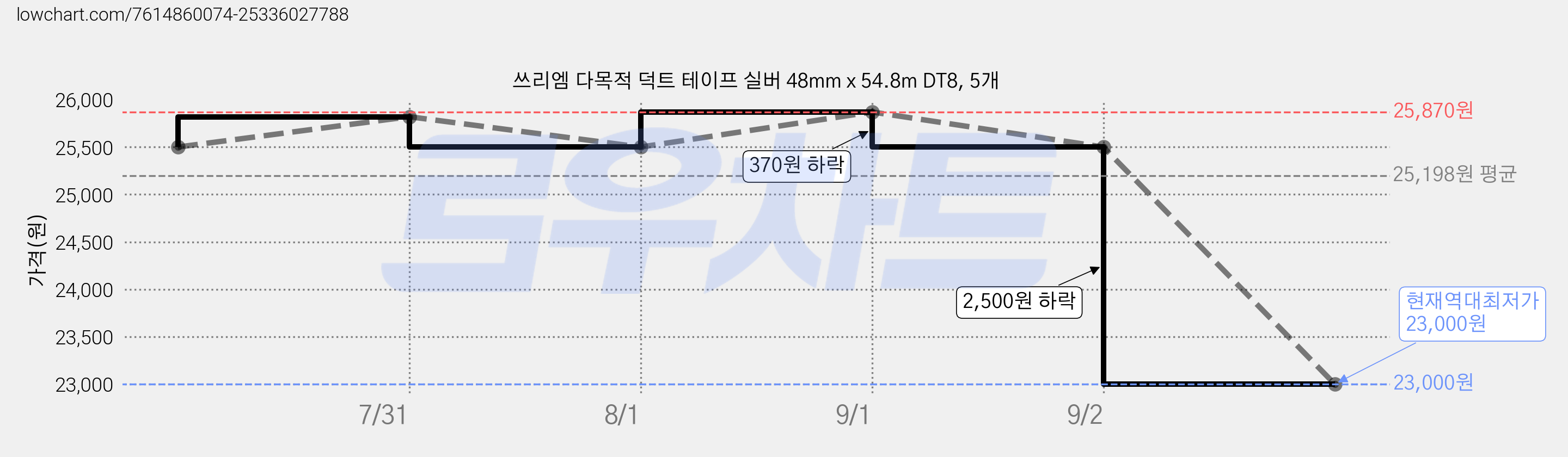 쓰리엠 다목적 덕트 테이프 실버 48mm x 54.8m DT8, 5개 가격 변동 차트, 현재가 23,000원, 역대최저가