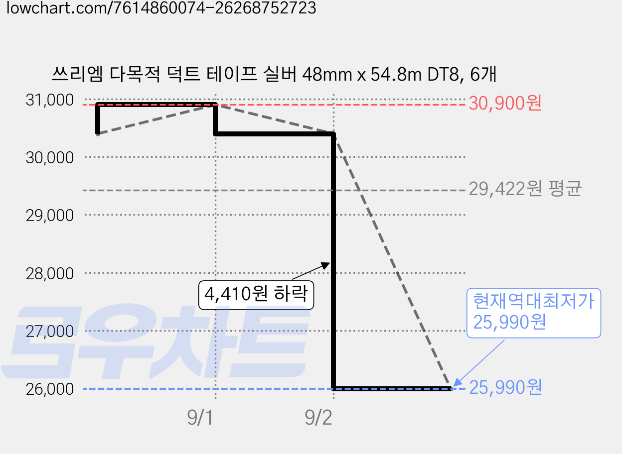 쓰리엠 다목적 덕트 테이프 실버 48mm x 54.8m DT8, 6개 가격 변동 차트, 현재가 25,990원, 역대최저가