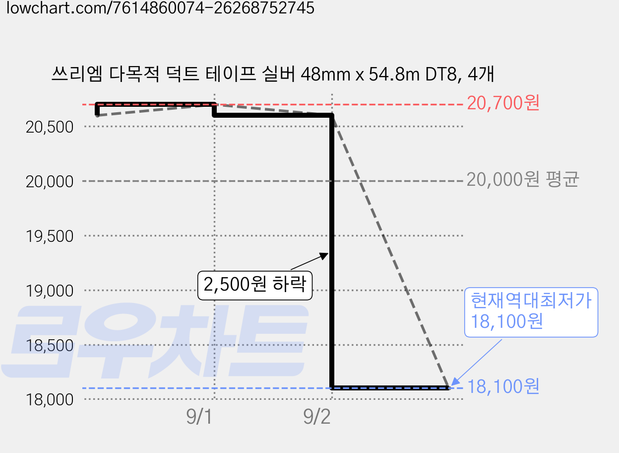 쓰리엠 다목적 덕트 테이프 실버 48mm x 54.8m DT8, 4개 가격 변동 차트, 현재가 18,100원, 역대최저가