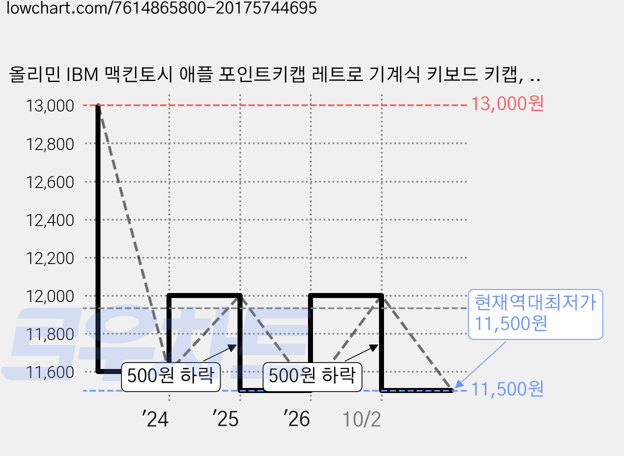 올리민 IBM 맥킨토시 애플 포인트키캡 레트로 기계식 키보드 키캡, 01.데스크탑형 1pc 가격 변동 차트, 현재가 11,500원, 역대최저가