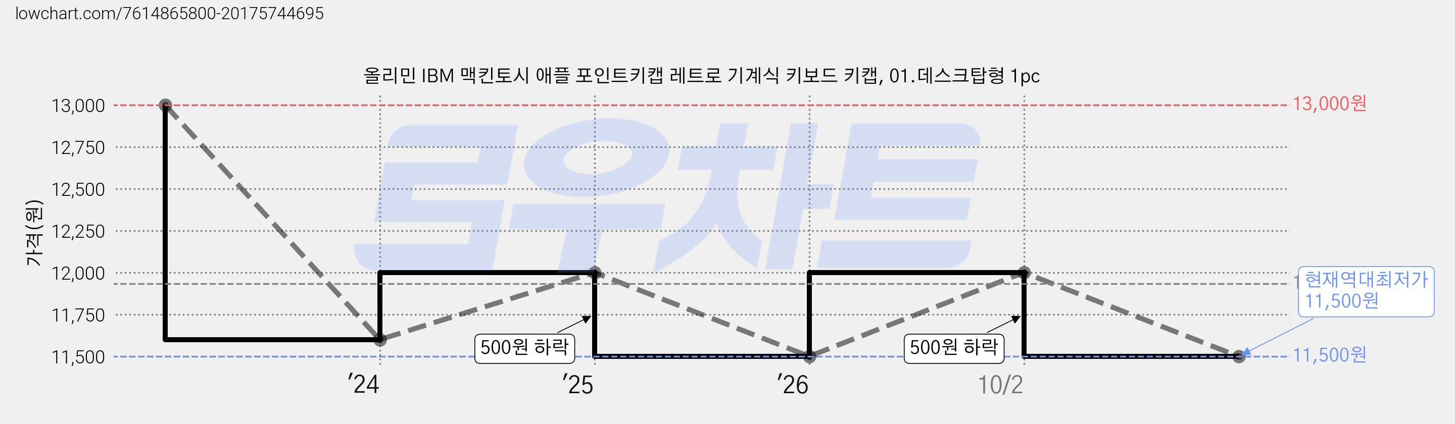 올리민 IBM 맥킨토시 애플 포인트키캡 레트로 기계식 키보드 키캡, 01.데스크탑형 1pc 가격 변동 차트, 현재가 11,500원, 역대최저가