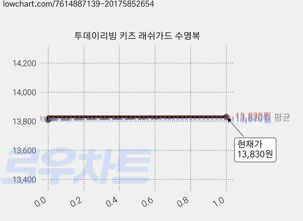 투데이리빙 키즈 래쉬가드 수영복 가격 변동 차트, 현재가 13,830원, 관측 최저가 13,810원