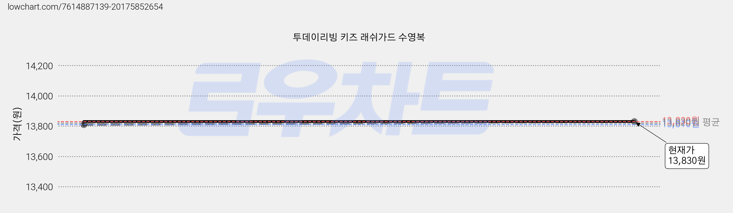 투데이리빙 키즈 래쉬가드 수영복 가격 변동 차트, 현재가 13,830원, 관측 최저가 13,810원