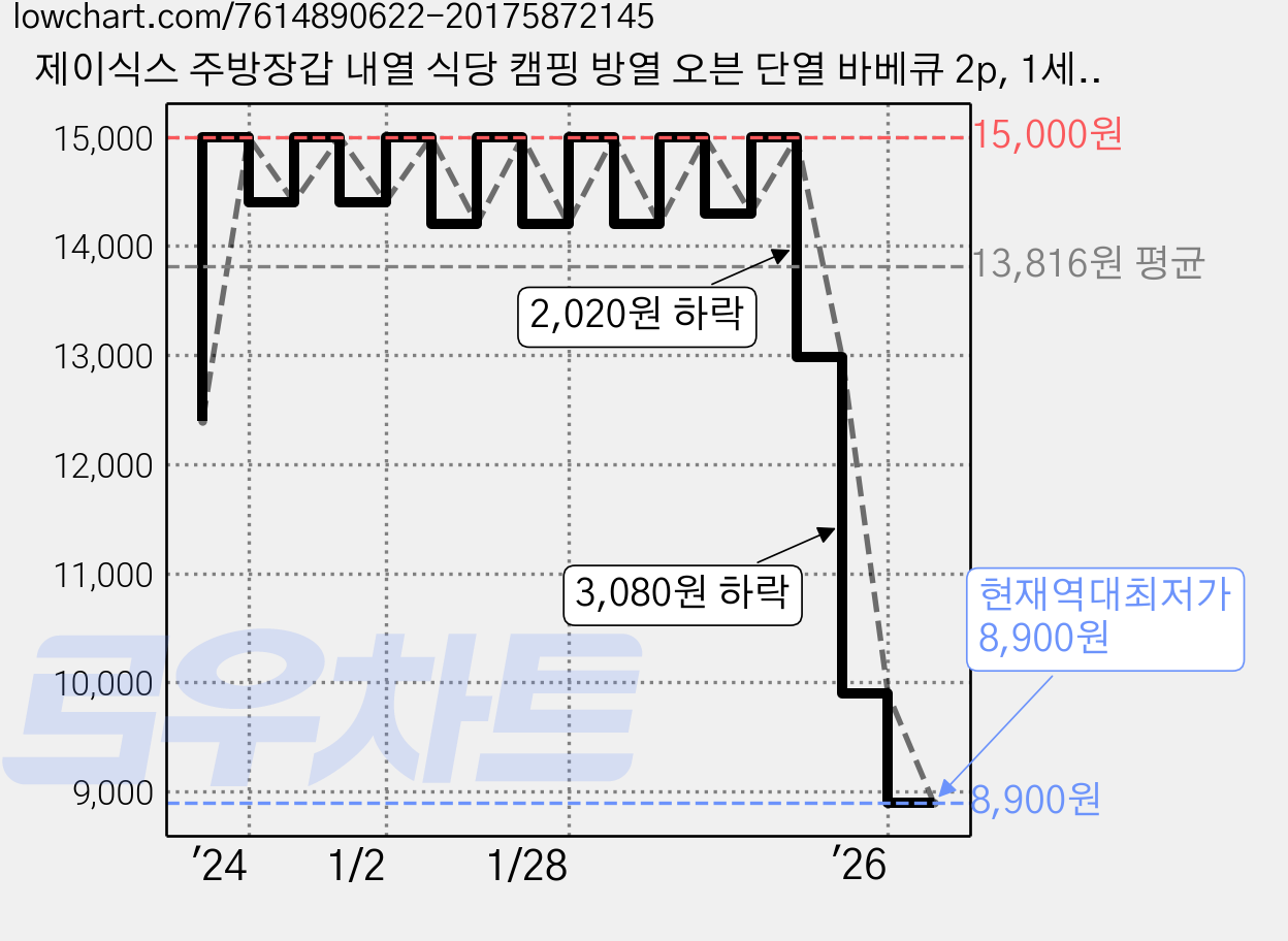 제이식스 주방장갑 내열 식당 캠핑 방열 오븐 단열 바베큐 2p, 1세트 가격 변동 차트, 현재가 8,900원, 역대최저가