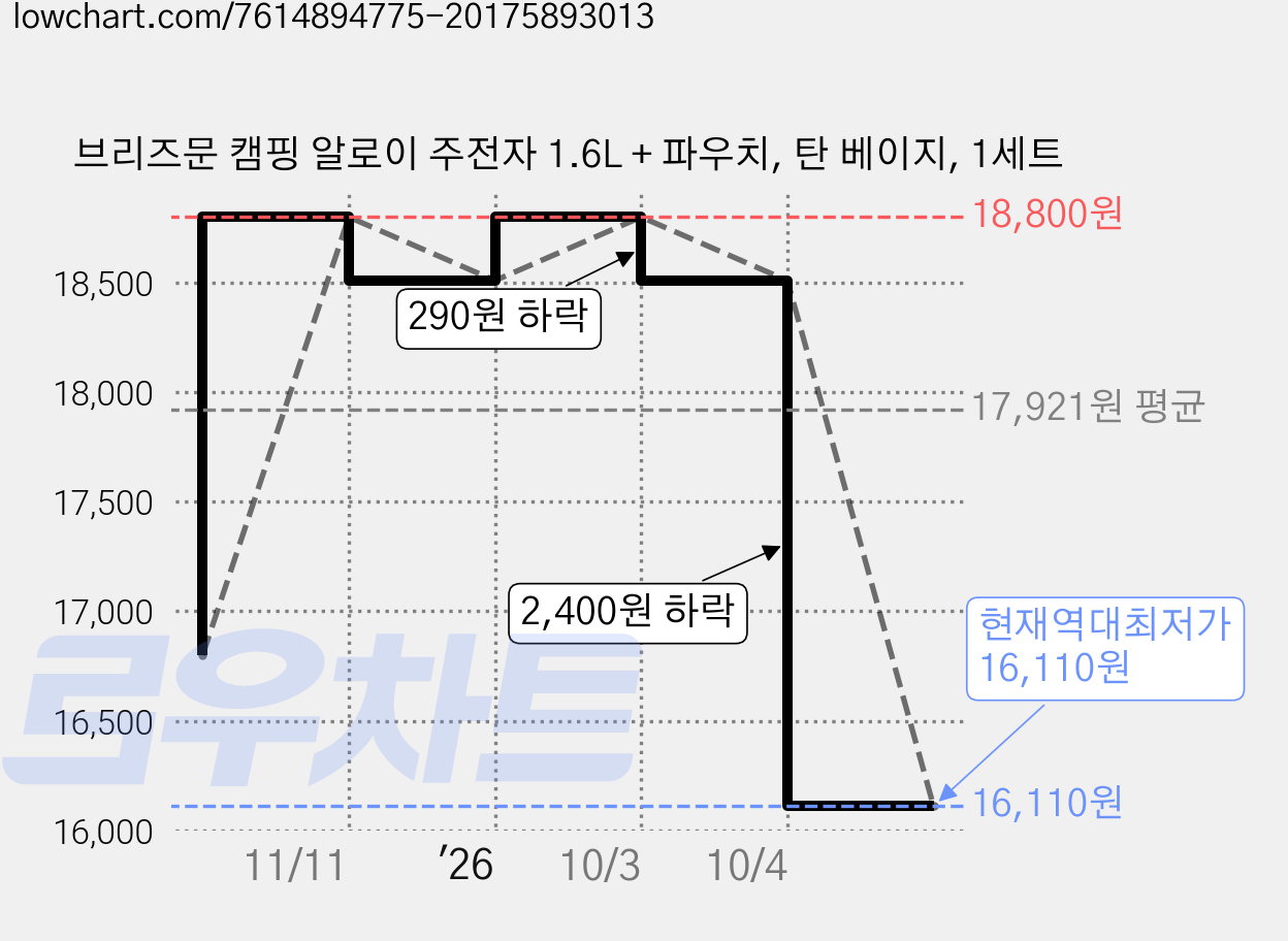 브리즈문 캠핑 알로이 주전자 1.6L + 파우치, 탄 베이지, 1세트 가격 변동 차트, 현재가 16,110원, 역대최저가