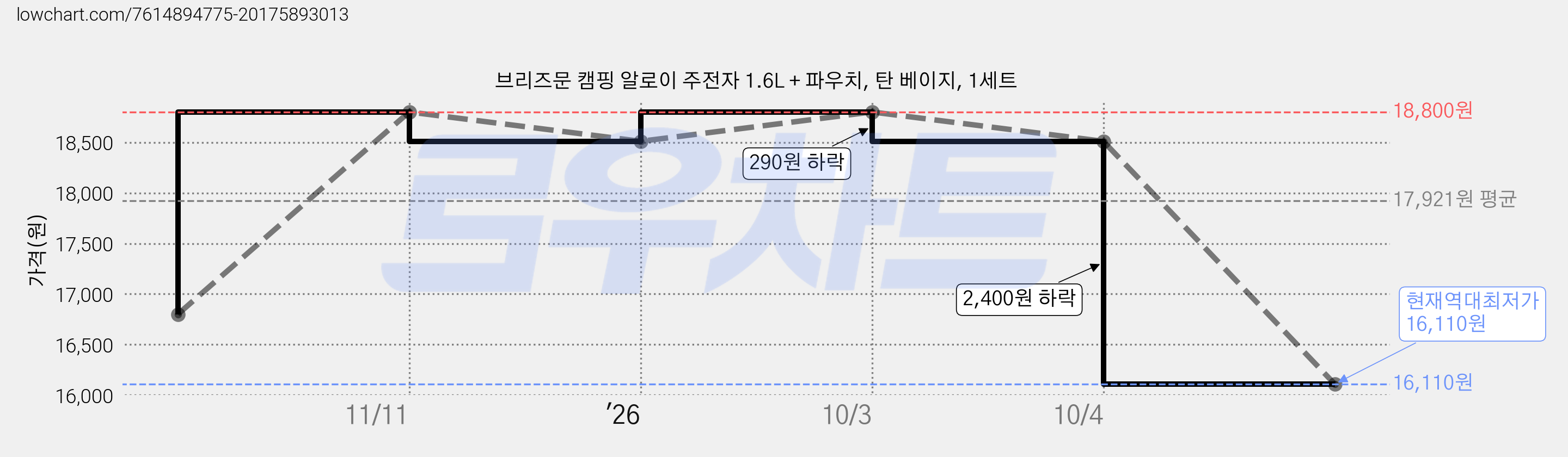브리즈문 캠핑 알로이 주전자 1.6L + 파우치, 탄 베이지, 1세트 가격 변동 차트, 현재가 16,110원, 역대최저가