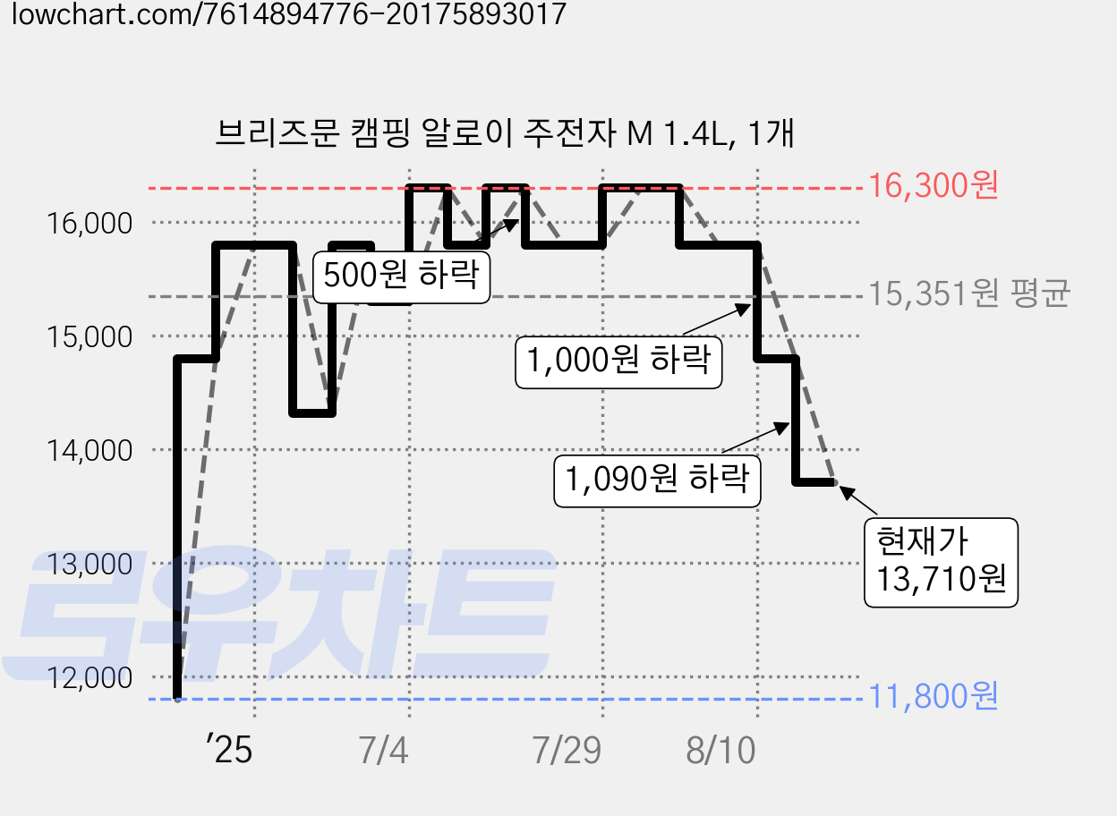 브리즈문 캠핑 알로이 주전자 M 1.4L, 1개 가격 변동 차트, 현재가 13,710원, 관측 최저가 11,310원