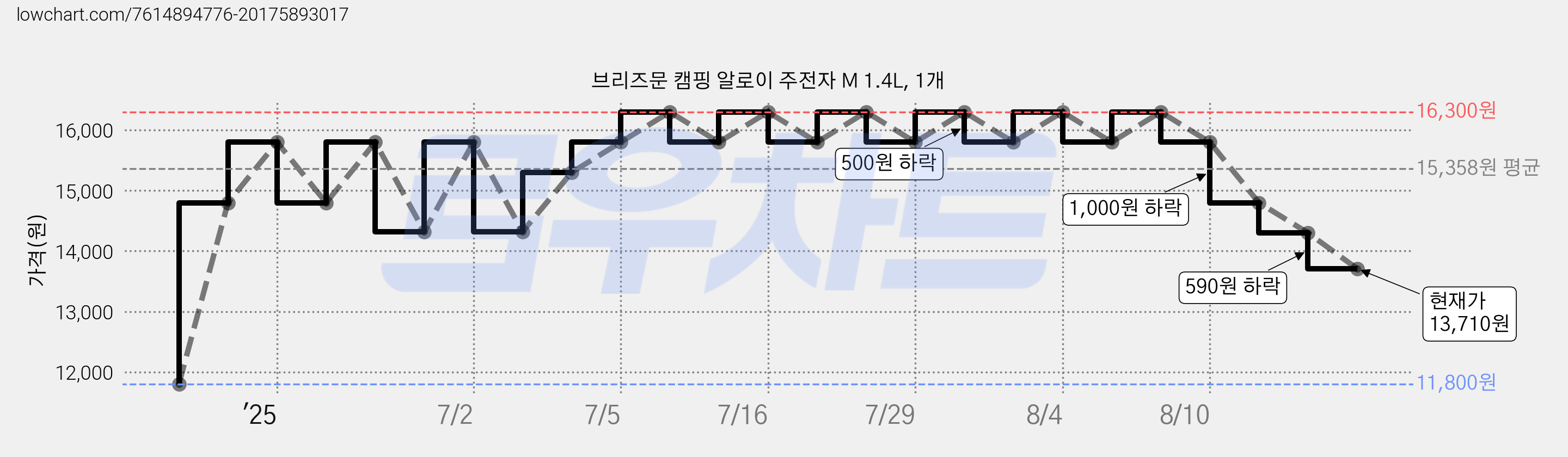 브리즈문 캠핑 알로이 주전자 M 1.4L, 1개 가격 변동 차트, 현재가 13,710원, 관측 최저가 11,310원