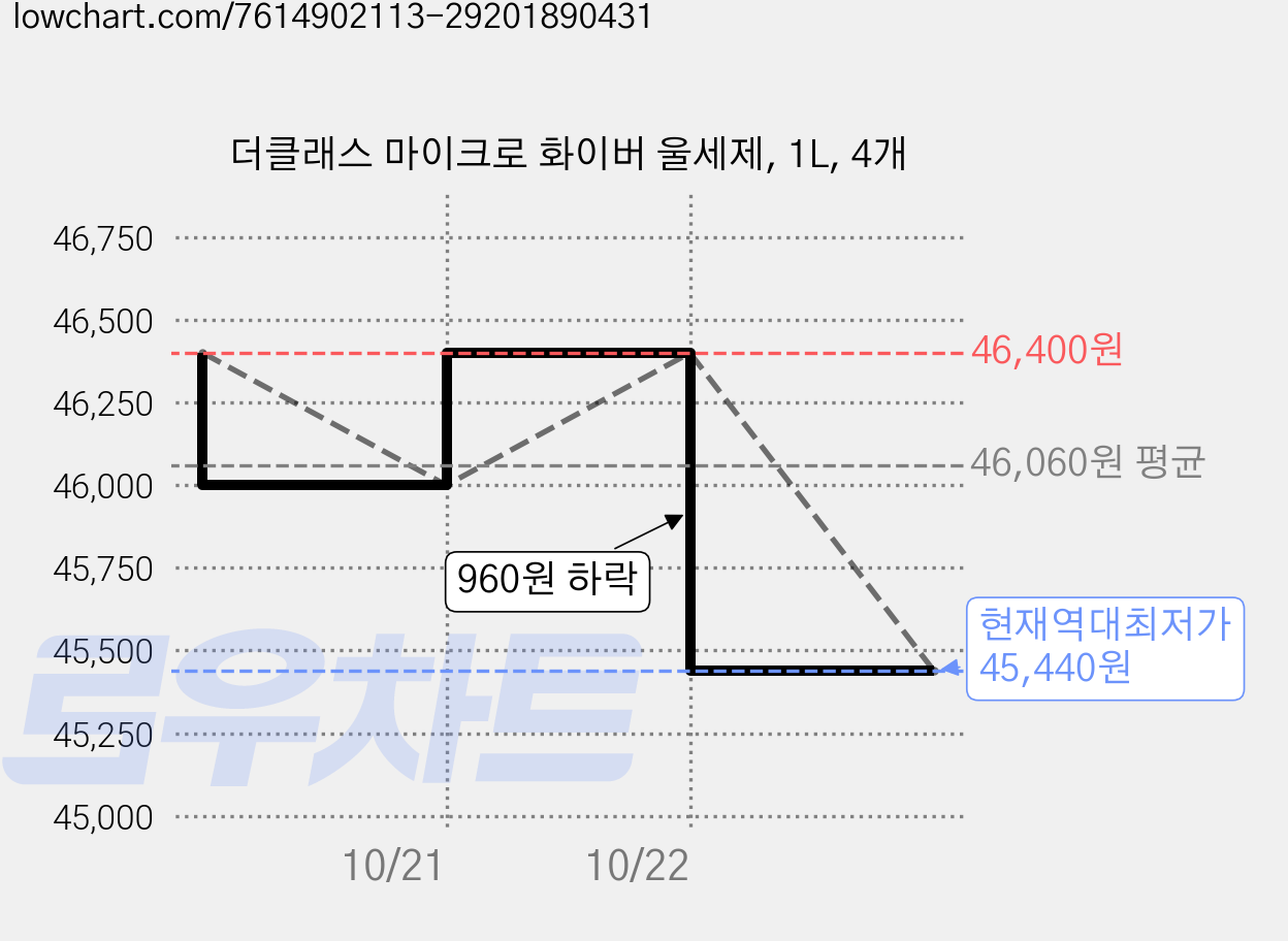 더클래스 마이크로 화이버 울세제, 1L, 4개 가격 변동 차트, 현재가 45,440원, 역대최저가