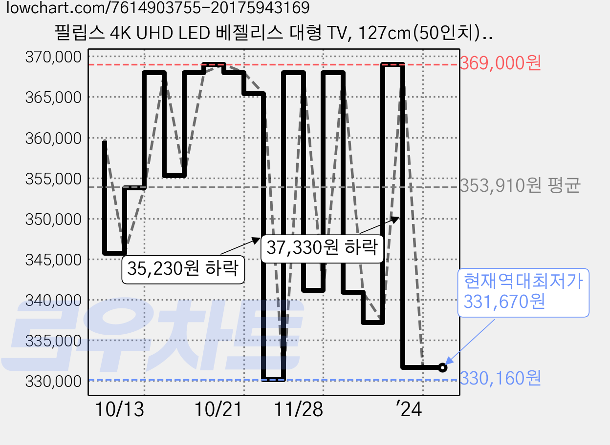 필립스 4K UHD LED 베젤리스 대형 TV, 127cm(50인치), 50PUN7645/61, 스탠드형, 고객직접설치 가격 변동 차트, 현재가 331,670원, 역대최저가