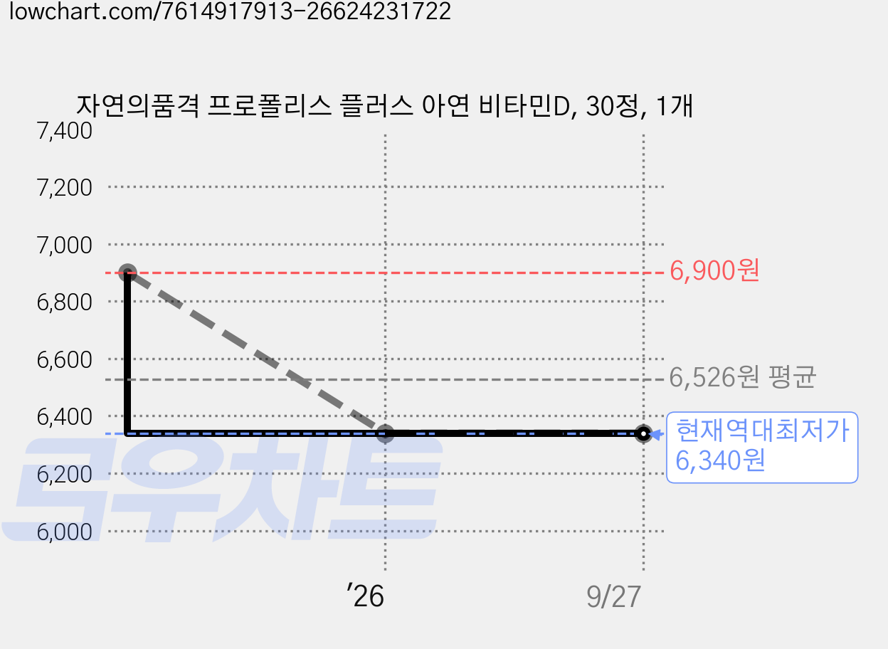 자연의품격 프로폴리스 플러스 아연 비타민D, 30정, 1개 가격 변동 차트, 현재가 6,340원, 역대최저가