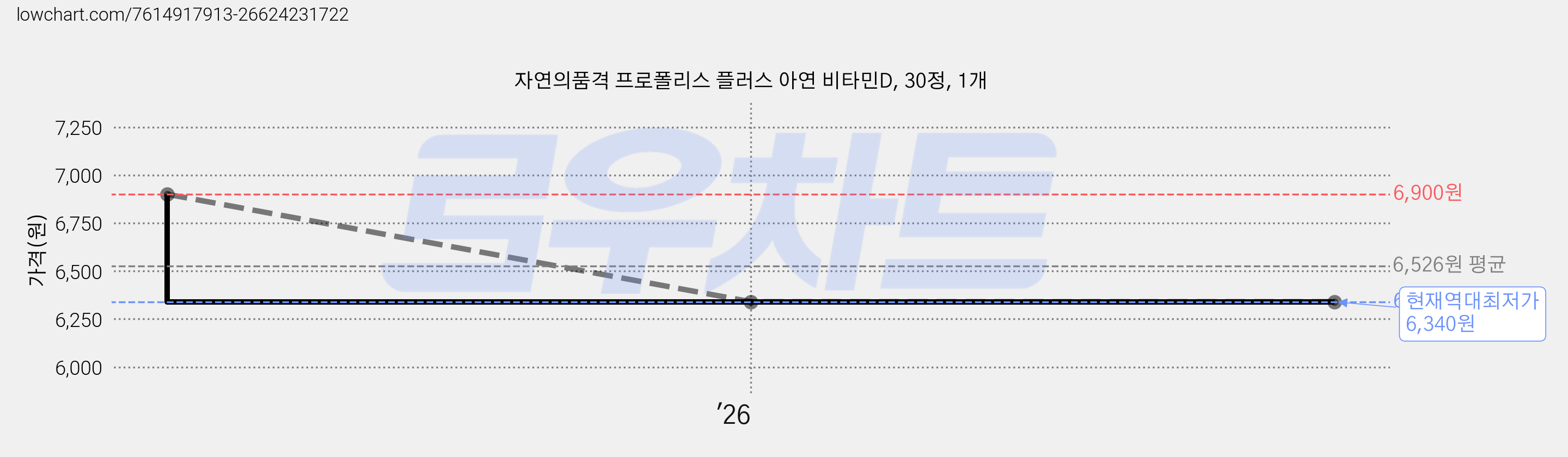 자연의품격 프로폴리스 플러스 아연 비타민D, 30정, 1개 가격 변동 차트, 현재가 6,340원, 역대최저가