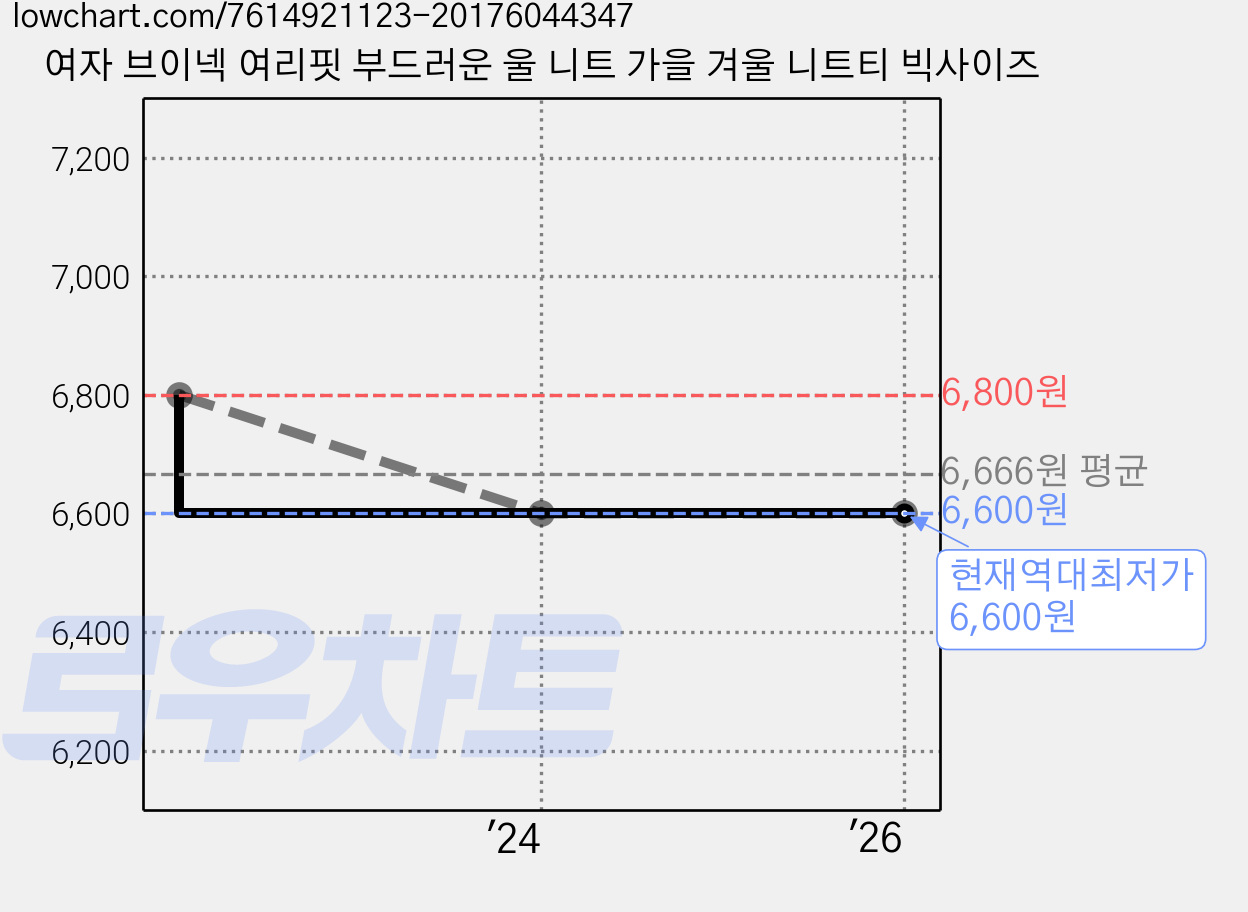 여자 브이넥 여리핏 부드러운 울 니트 가을 겨울 니트티 빅사이즈 가격 변동 차트, 현재가 6,600원, 역대최저가