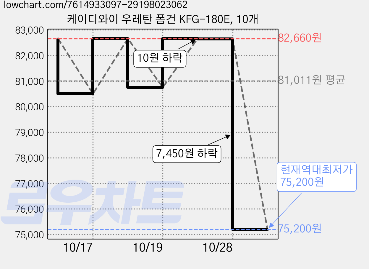 케이디와이 우레탄 폼건 KFG-180E, 10개 가격 변동 차트, 현재가 75,200원, 역대최저가
