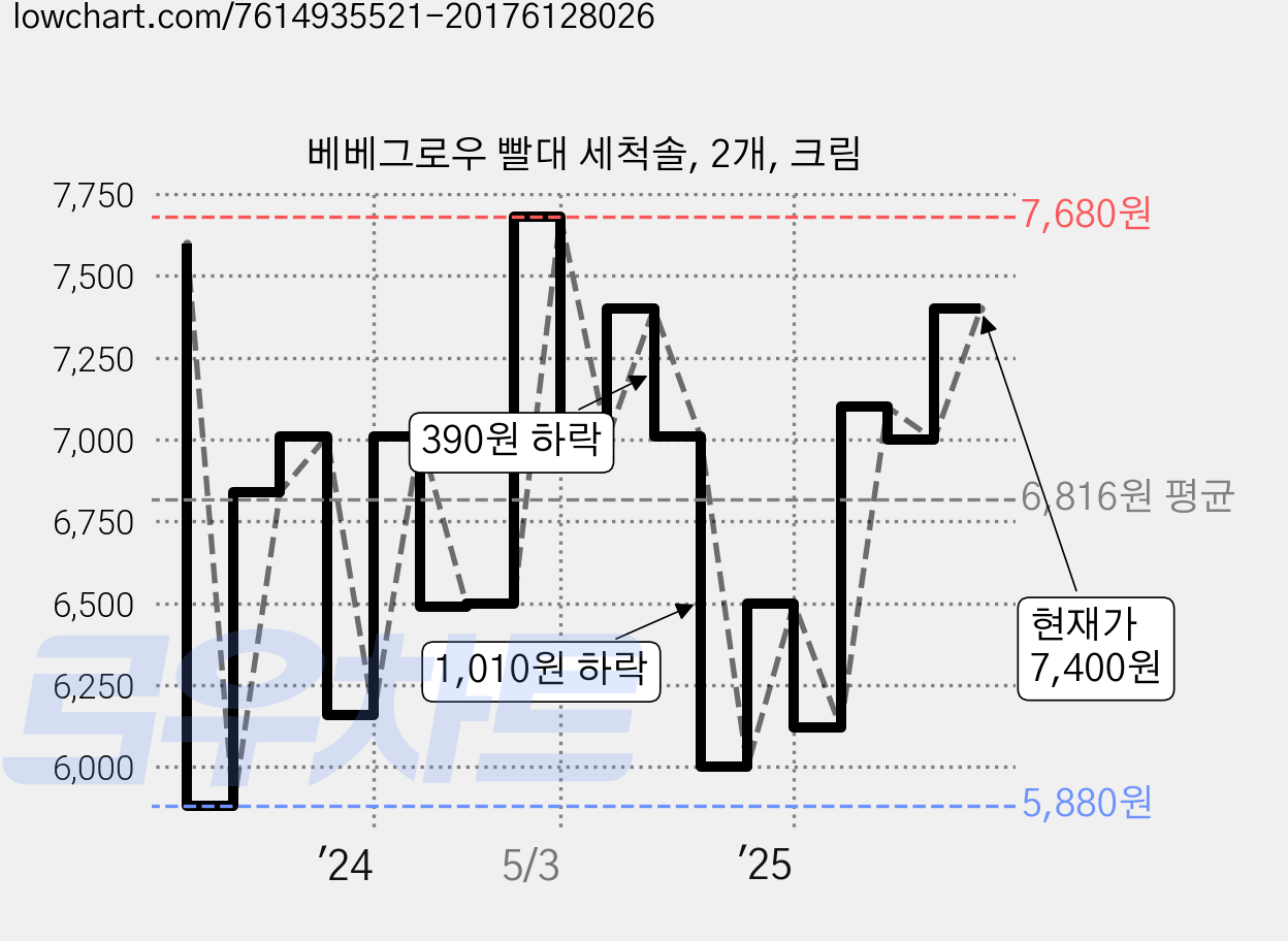 베베그로우 빨대 세척솔, 2개, 크림 가격 변동 차트, 현재가 7,400원, 관측 최저가 5,880원