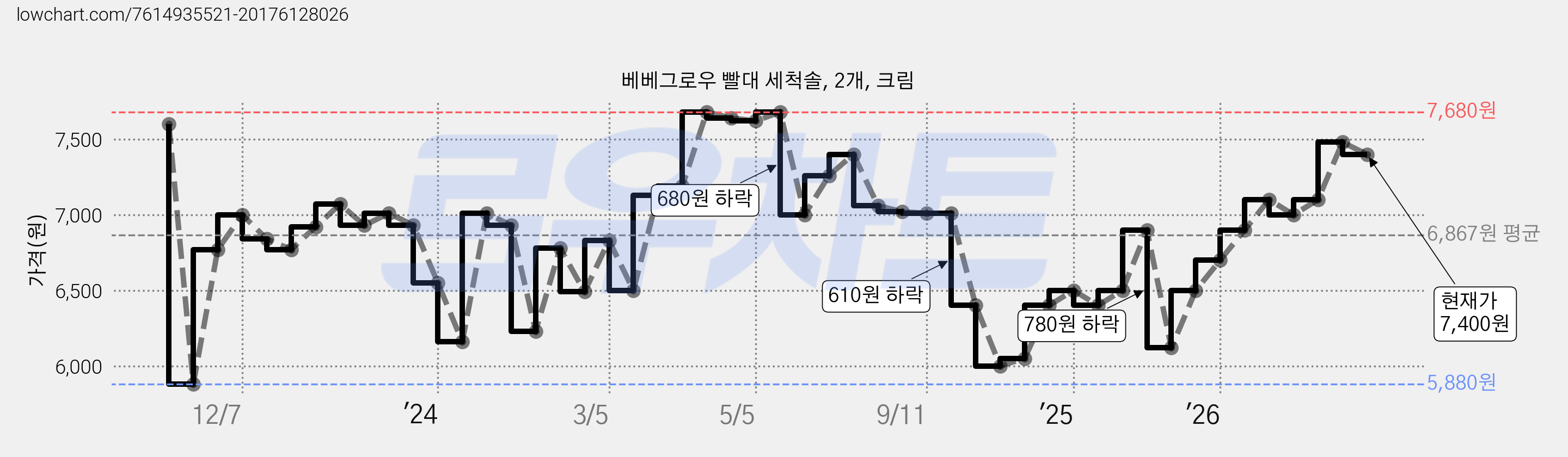 베베그로우 빨대 세척솔, 2개, 크림 가격 변동 차트, 현재가 7,400원, 관측 최저가 5,880원