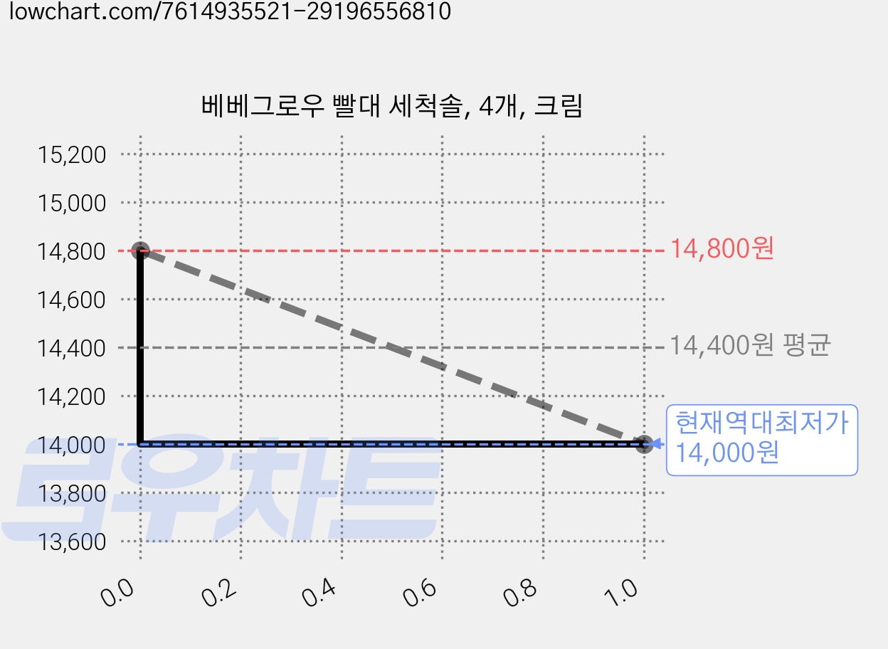 베베그로우 빨대 세척솔, 4개, 크림 가격 변동 차트, 현재가 14,000원, 역대최저가