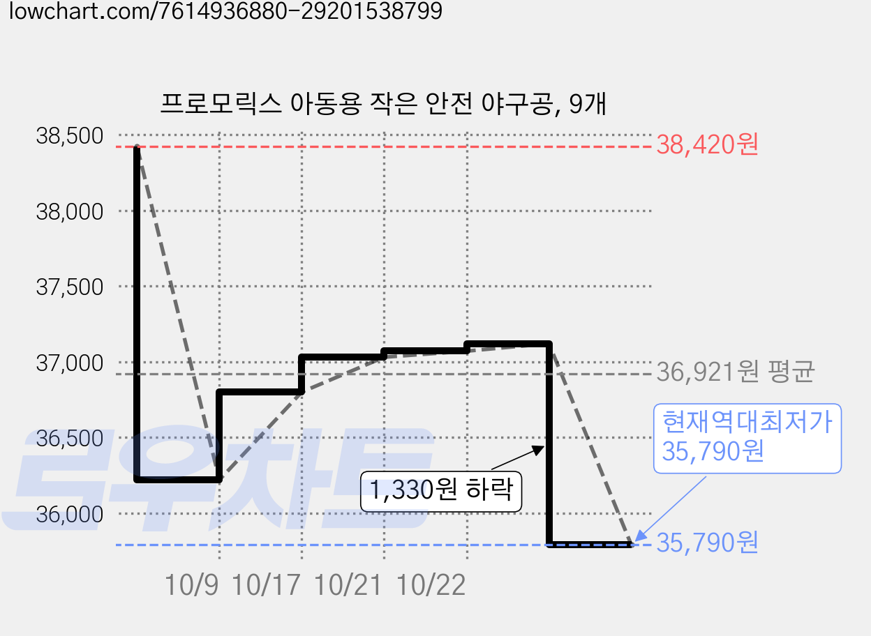 프로모릭스 아동용 작은 안전 야구공, 9개 가격 변동 차트, 현재가 35,790원, 역대최저가
