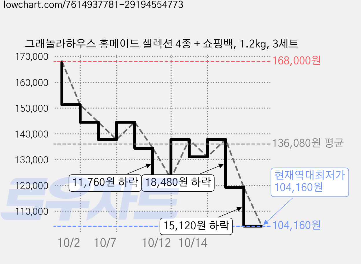 그래놀라하우스 홈메이드 셀렉션 4종 + 쇼핑백, 1.2kg, 3세트 가격 변동 차트, 현재가 104,160원, 역대최저가