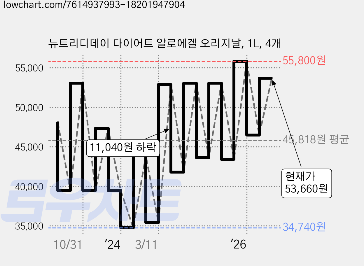 뉴트리디데이 다이어트 알로에겔 오리지날, 1L, 4개 가격 변동 차트, 현재가 53,660원, 관측 최저가 34,340원