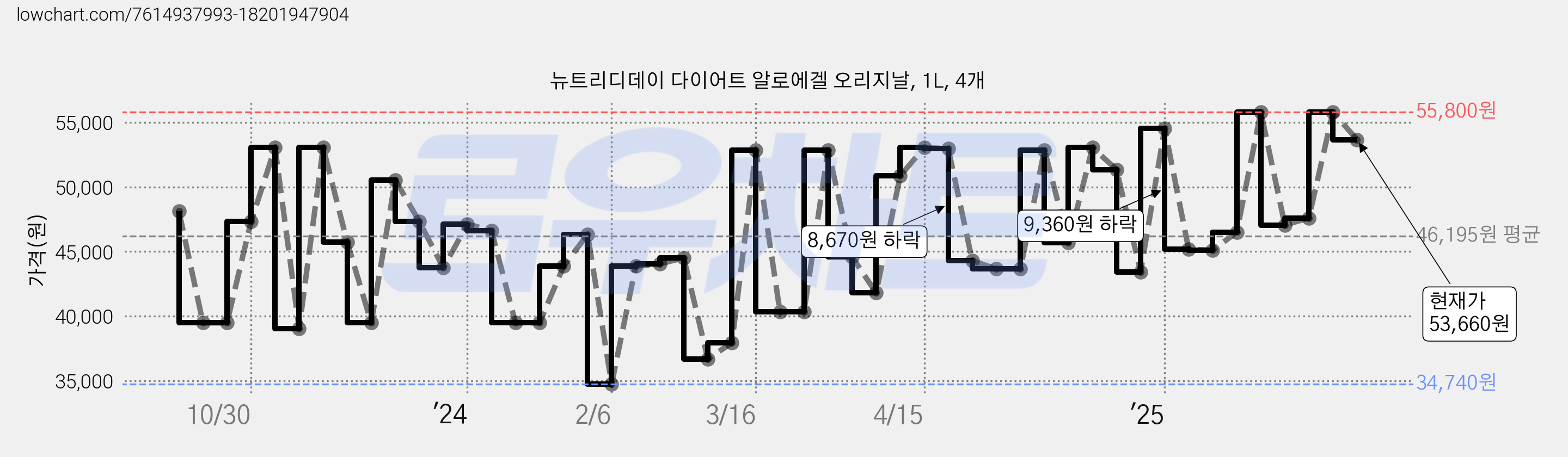뉴트리디데이 다이어트 알로에겔 오리지날, 1L, 4개 가격 변동 차트, 현재가 53,660원, 관측 최저가 34,340원