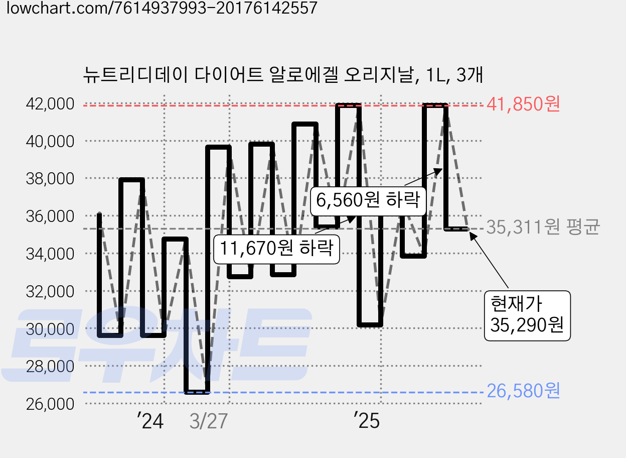 뉴트리디데이 다이어트 알로에겔 오리지날, 1L, 3개 가격 변동 차트, 현재가 35,290원, 관측 최저가 25,760원