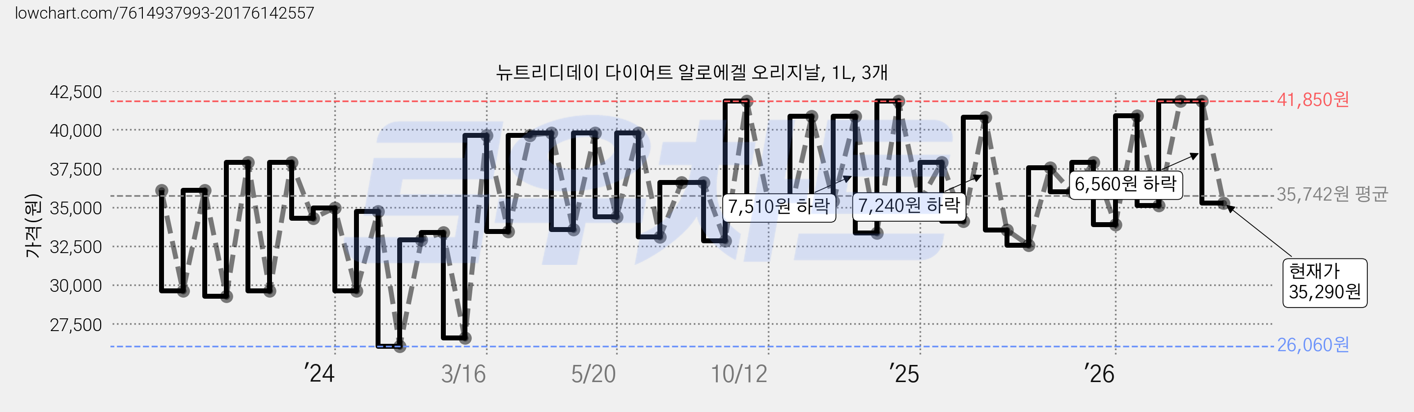 뉴트리디데이 다이어트 알로에겔 오리지날, 1L, 3개 가격 변동 차트, 현재가 35,290원, 관측 최저가 25,760원