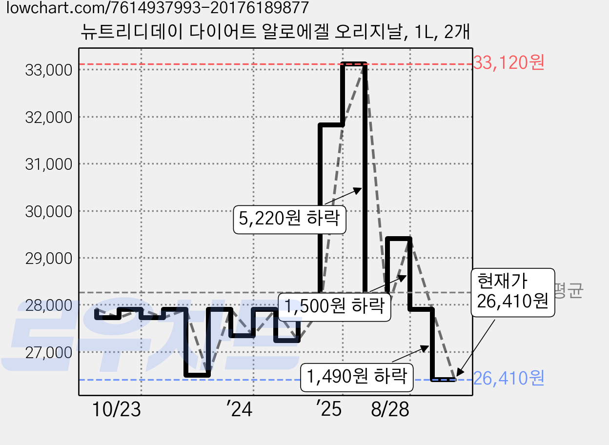 뉴트리디데이 다이어트 알로에겔 오리지날, 1L, 2개 가격 변동 차트, 현재가 26,410원, 관측 최저가 26,320원