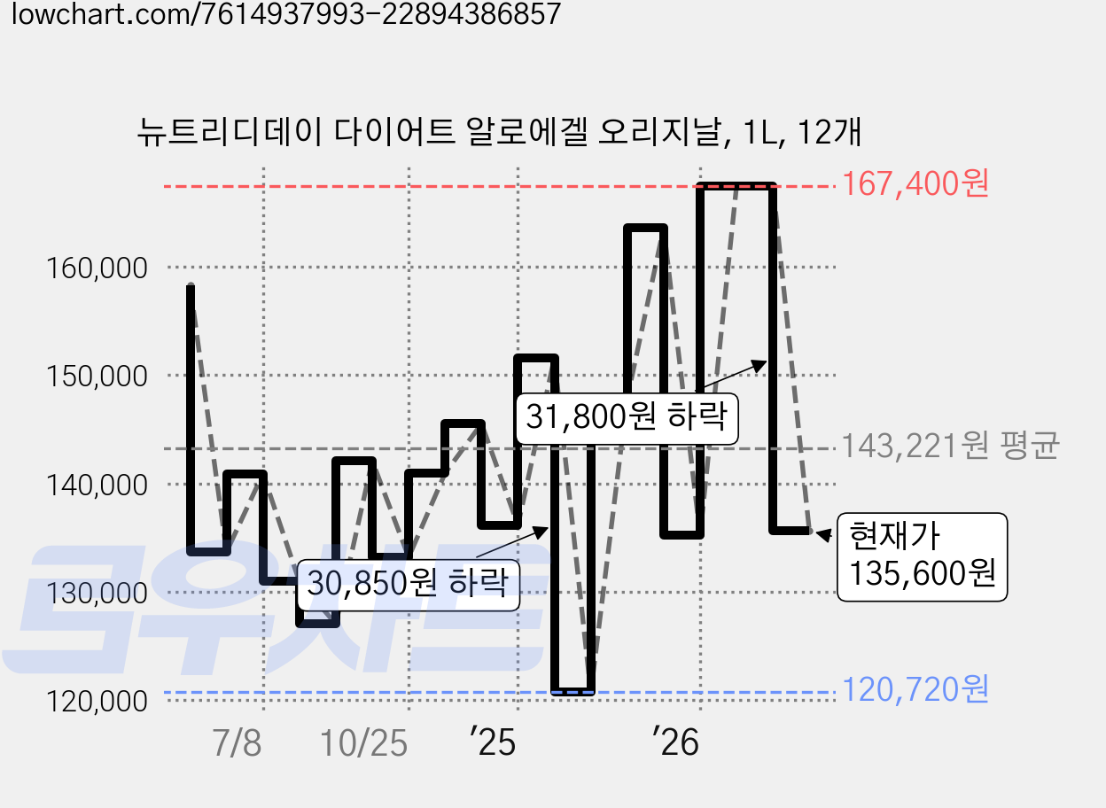 뉴트리디데이 다이어트 알로에겔 오리지날, 1L, 12개 가격 변동 차트, 현재가 135,600원, 관측 최저가 120,720원