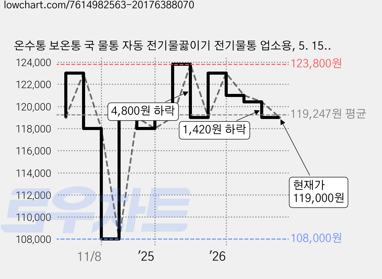 온수통 보온통 국 물통 자동 전기물끓이기 전기물통 업소용, 5. 15리터15L 가격 변동 차트, 현재가 119,000원, 관측 최저가 108,000원