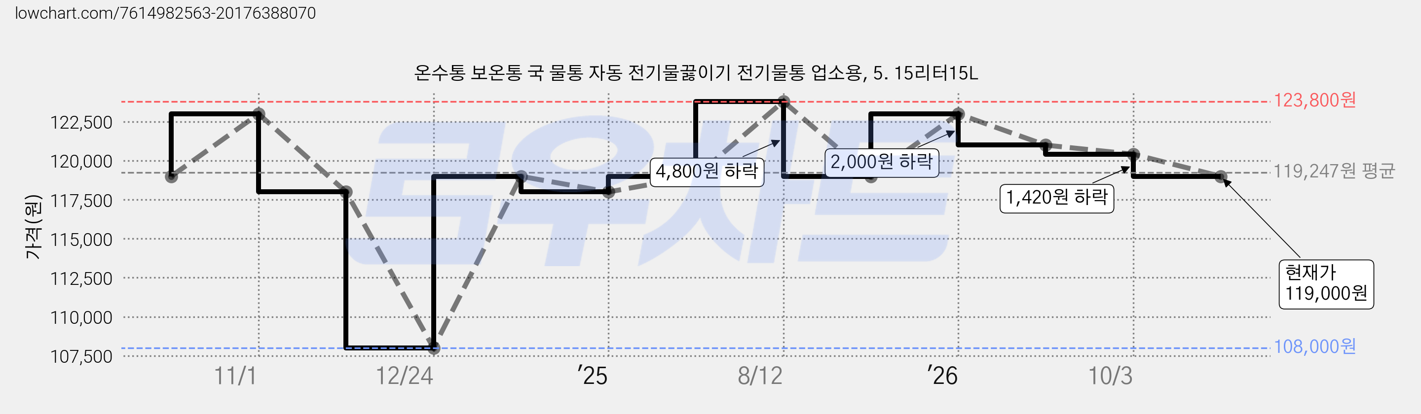 온수통 보온통 국 물통 자동 전기물끓이기 전기물통 업소용, 5. 15리터15L 가격 변동 차트, 현재가 119,000원, 관측 최저가 108,000원