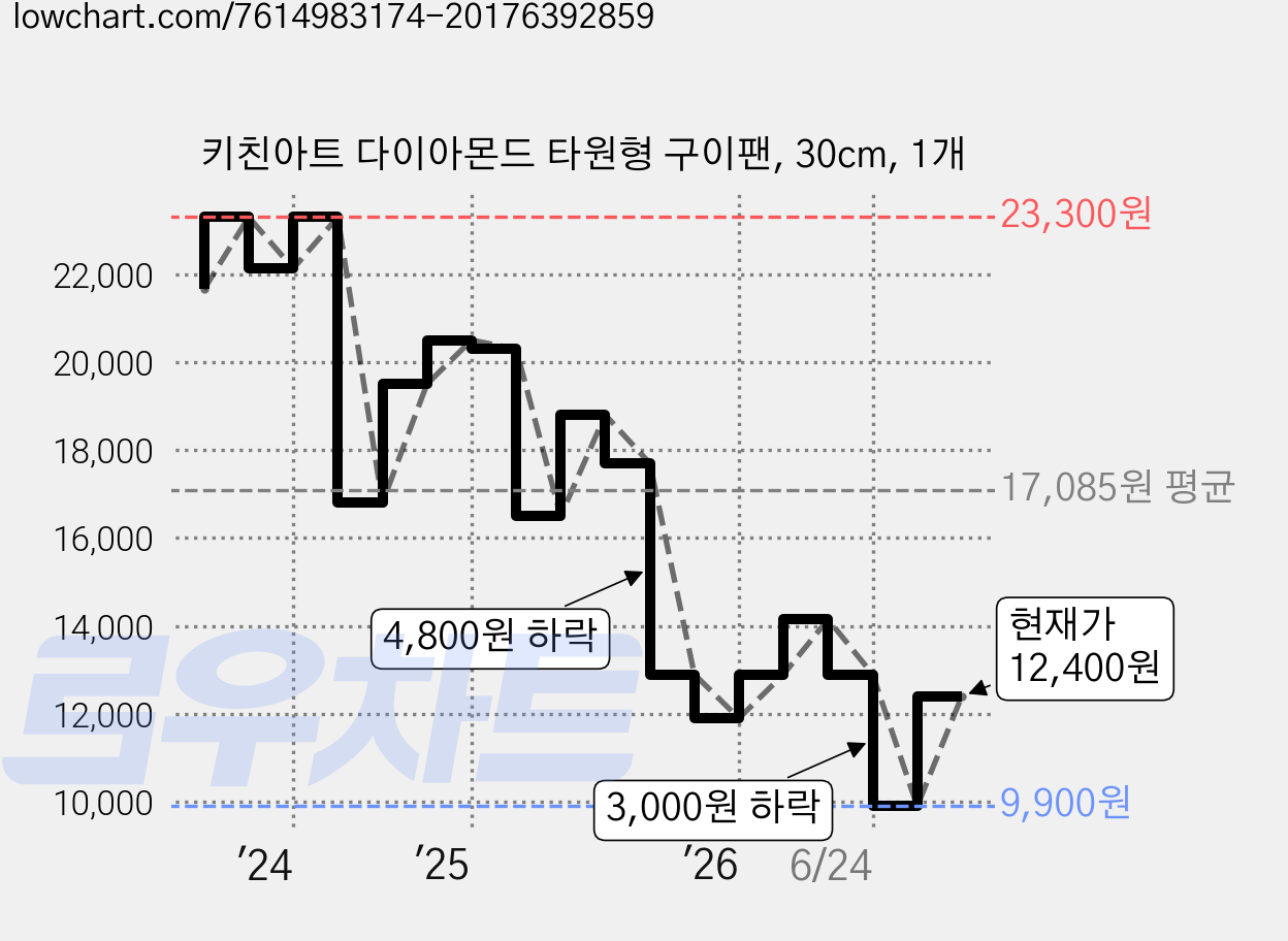 키친아트 다이아몬드 타원형 구이팬, 30cm, 1개 가격 변동 차트, 현재가 12,400원, 관측 최저가 9,900원