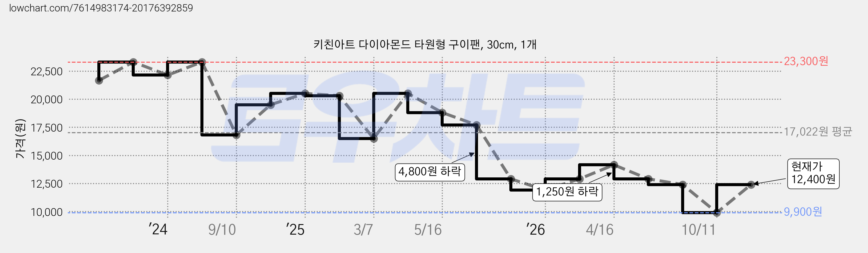 키친아트 다이아몬드 타원형 구이팬, 30cm, 1개 가격 변동 차트, 현재가 12,400원, 관측 최저가 9,900원