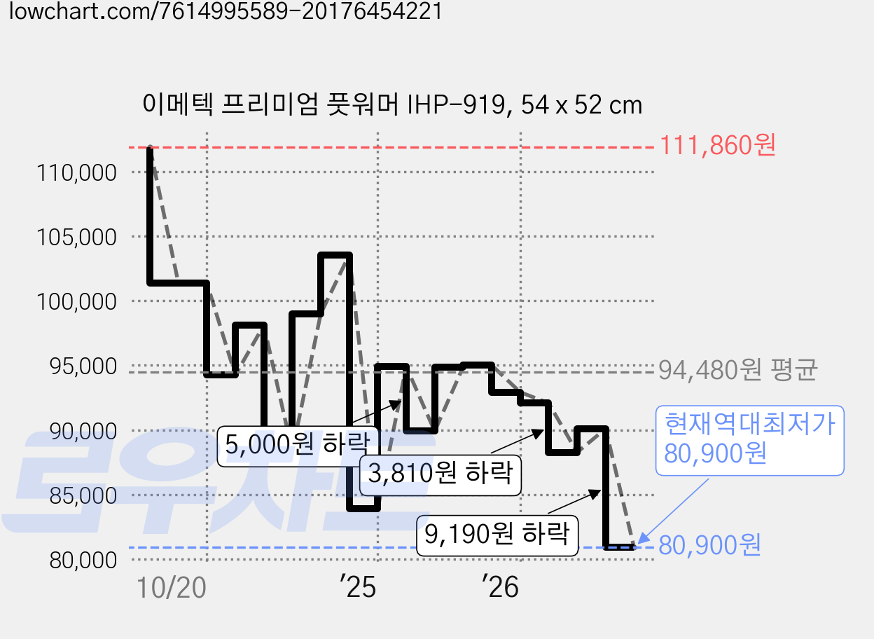 이메텍 프리미엄 풋워머 IHP-919, 54 x 52 cm 가격 변동 차트, 현재가 80,900원, 역대최저가