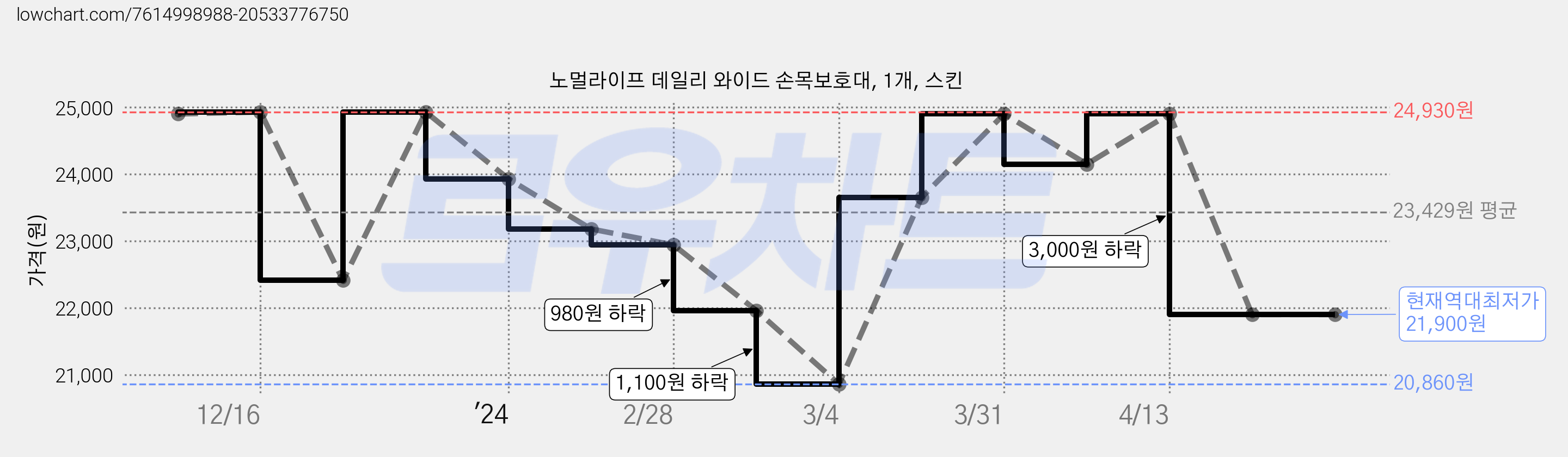 노멀라이프 데일리 와이드 손목보호대, 1개, 스킨 가격 변동 차트, 현재가 21,900원, 역대최저가