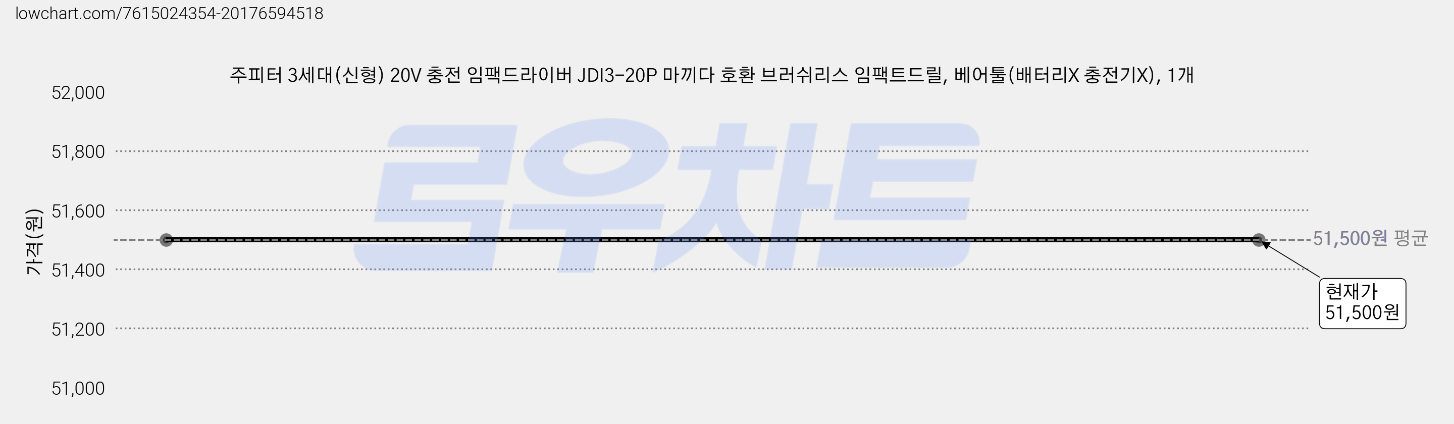 주피터 3세대(신형) 20V 충전 임팩드라이버 JDI3-20P 마끼다 호환 브러쉬리스 임팩트드릴, 베어툴(배터리X 충전기X), 1개 가격 변동 차트, 현재가 51,500원