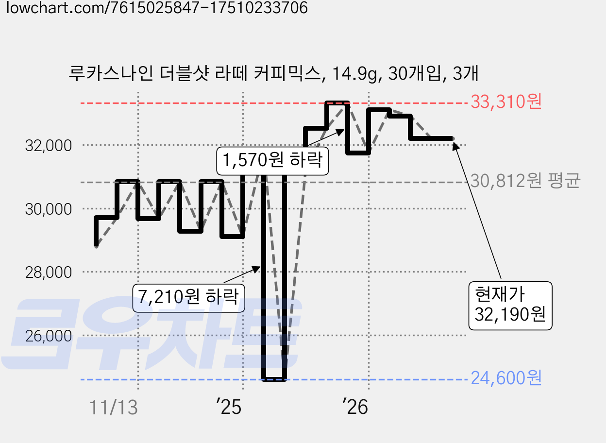 루카스나인 더블샷 라떼 커피믹스, 14.9g, 30개입, 3개 가격 변동 차트, 현재가 32,190원, 관측 최저가 24,600원