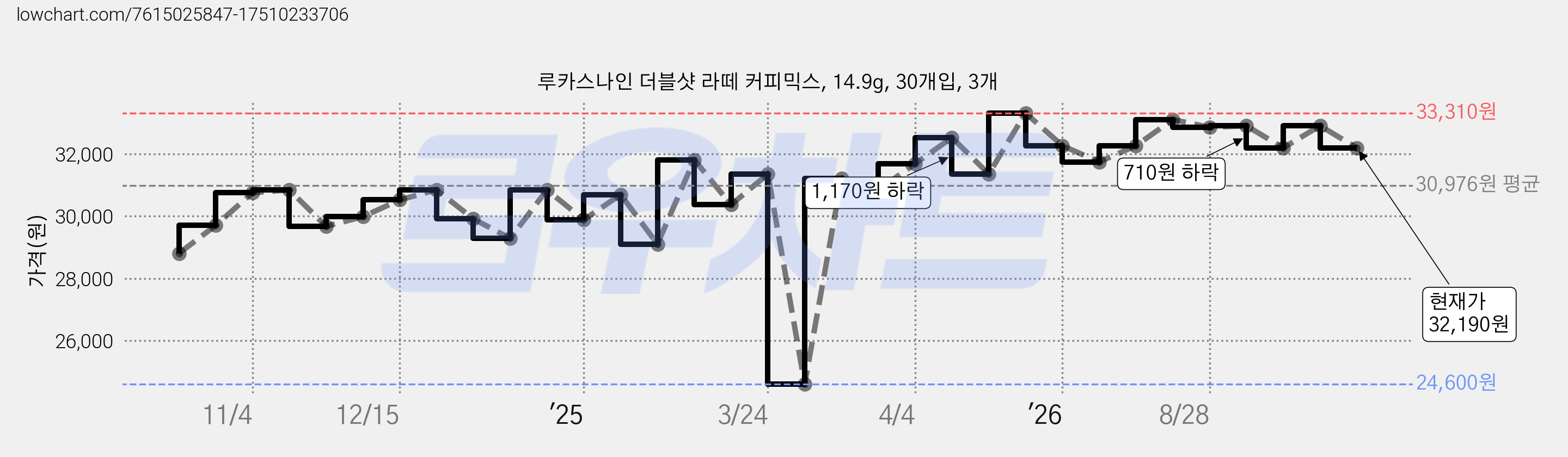 루카스나인 더블샷 라떼 커피믹스, 14.9g, 30개입, 3개 가격 변동 차트, 현재가 32,190원, 관측 최저가 24,600원
