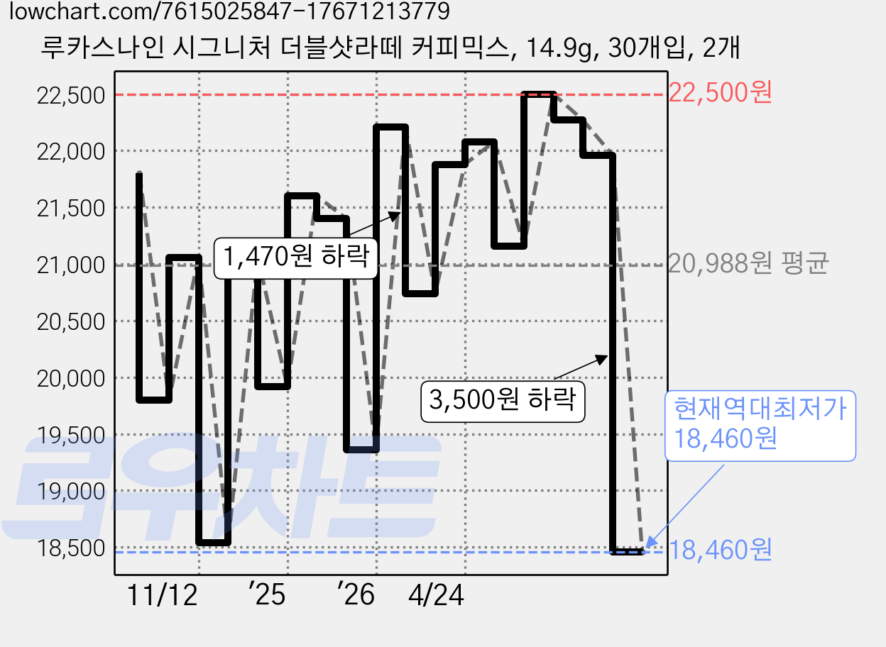 루카스나인 시그니처 더블샷라떼 커피믹스, 14.9g, 30개입, 2개 가격 변동 차트, 현재가 18,460원, 역대최저가
