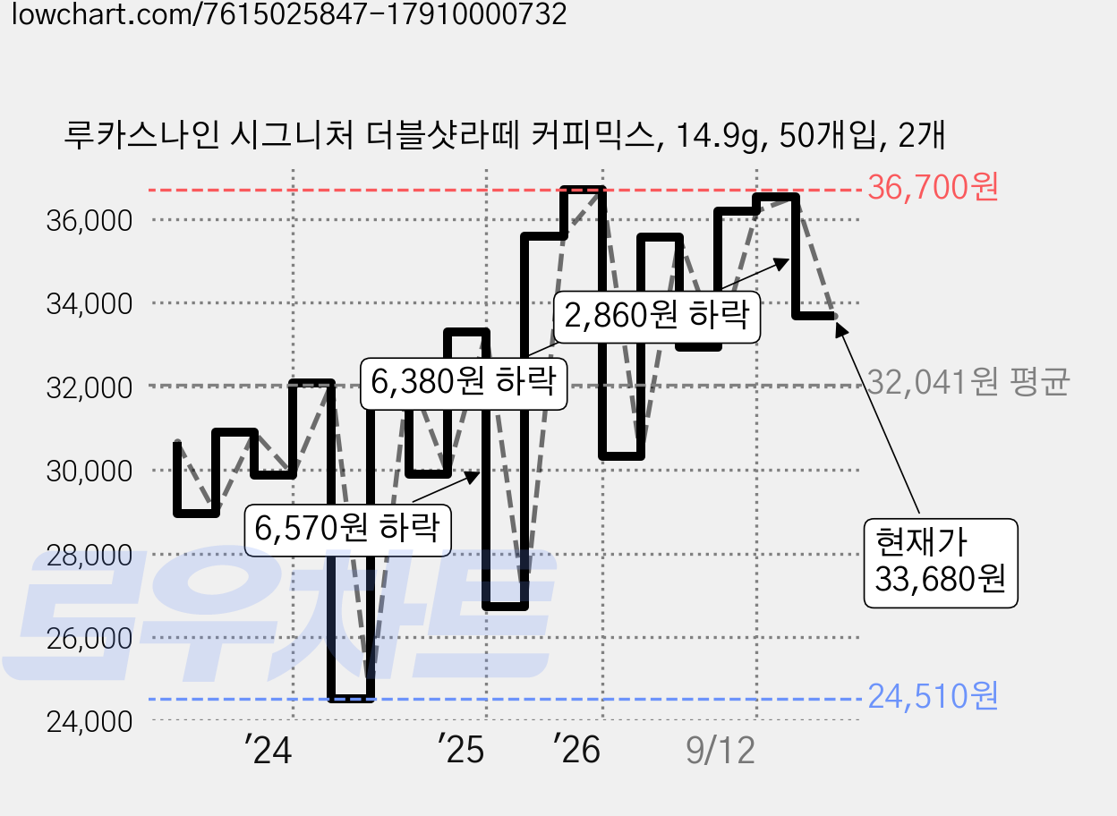 루카스나인 시그니처 더블샷라떼 커피믹스, 14.9g, 50개입, 2개 가격 변동 차트, 현재가 33,680원, 관측 최저가 24,510원