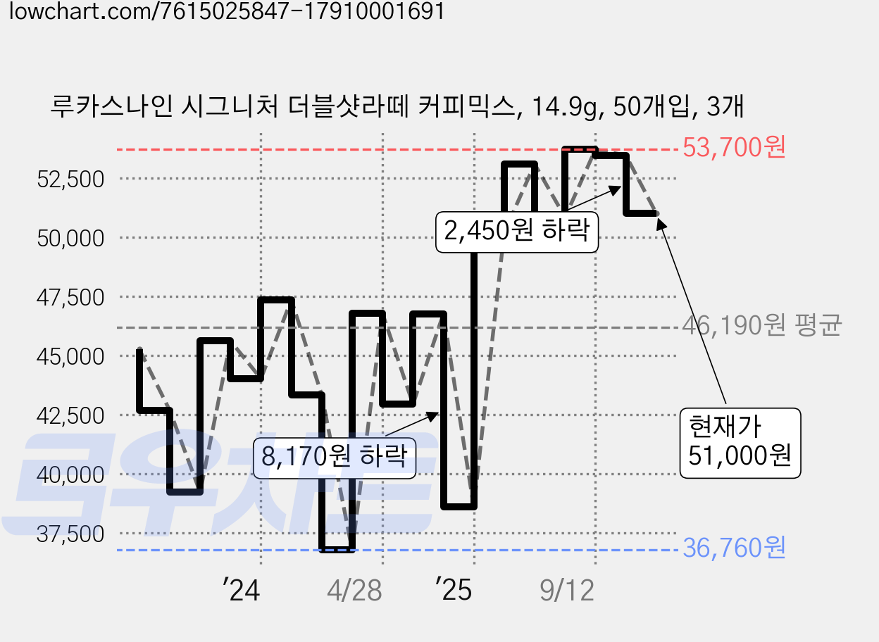 루카스나인 시그니처 더블샷라떼 커피믹스, 14.9g, 50개입, 3개 가격 변동 차트, 현재가 51,000원, 관측 최저가 36,760원