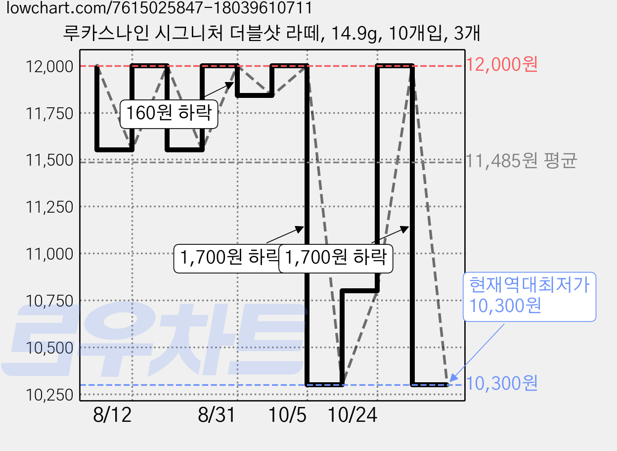 루카스나인 시그니처 더블샷 라떼, 14.9g, 10개입, 3개 가격 변동 차트, 현재가 10,300원, 역대최저가
