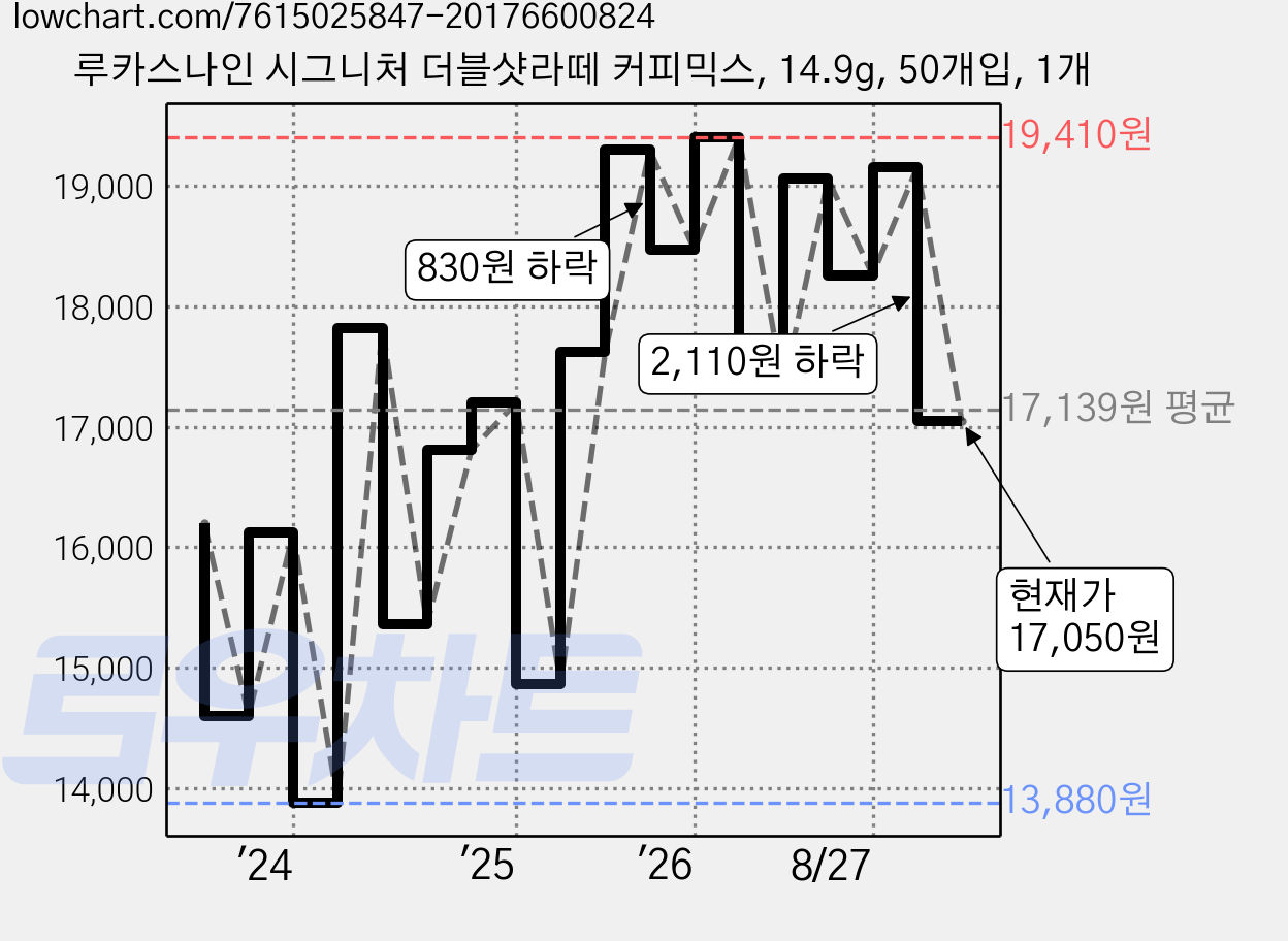 루카스나인 시그니처 더블샷라떼 커피믹스, 14.9g, 50개입, 1개 가격 변동 차트, 현재가 17,050원, 관측 최저가 13,880원