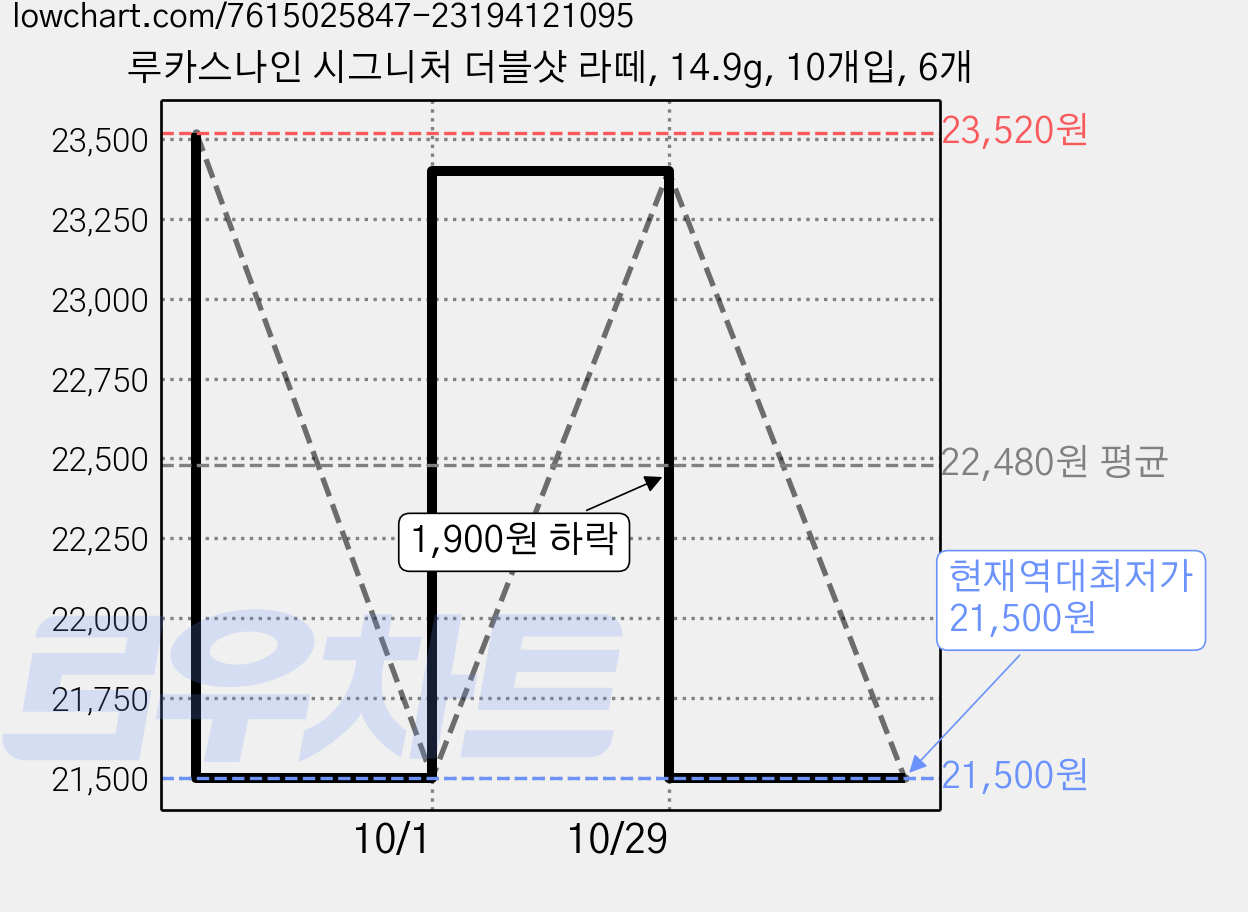 루카스나인 시그니처 더블샷 라떼, 14.9g, 10개입, 6개 가격 변동 차트, 현재가 21,500원, 역대최저가