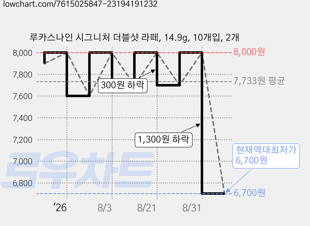 루카스나인 시그니처 더블샷 라떼, 14.9g, 10개입, 2개 가격 변동 차트, 현재가 6,700원, 역대최저가