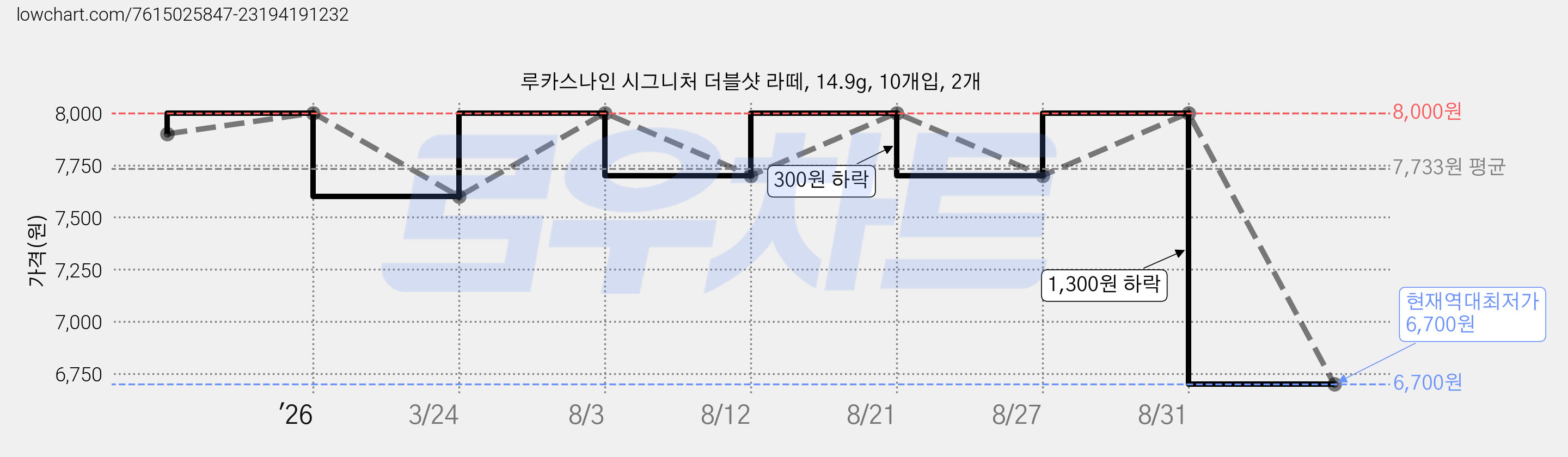 루카스나인 시그니처 더블샷 라떼, 14.9g, 10개입, 2개 가격 변동 차트, 현재가 6,700원, 역대최저가