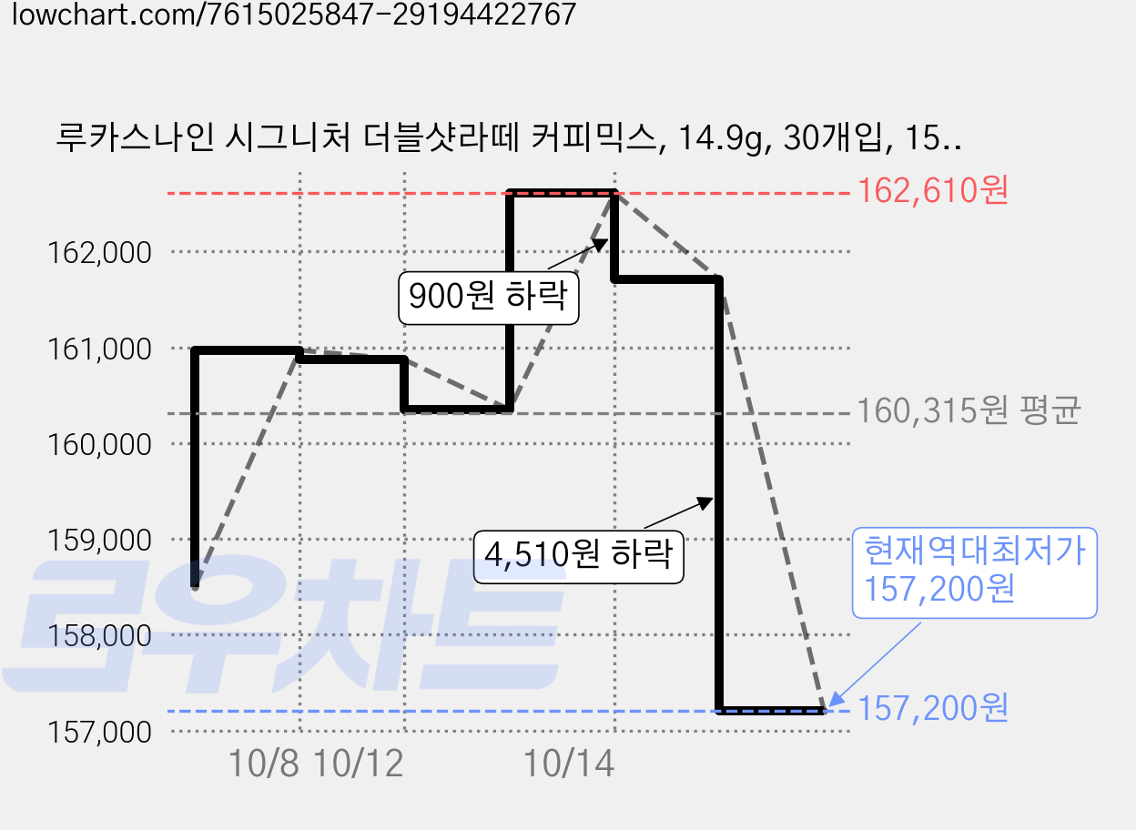 루카스나인 시그니처 더블샷라떼 커피믹스, 14.9g, 30개입, 15개 가격 변동 차트, 현재가 157,200원, 역대최저가