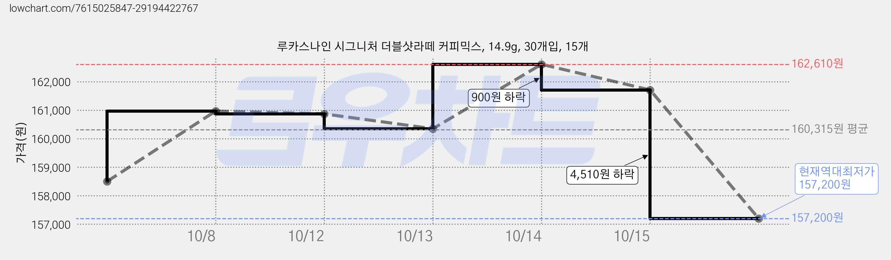 루카스나인 시그니처 더블샷라떼 커피믹스, 14.9g, 30개입, 15개 가격 변동 차트, 현재가 157,200원, 역대최저가