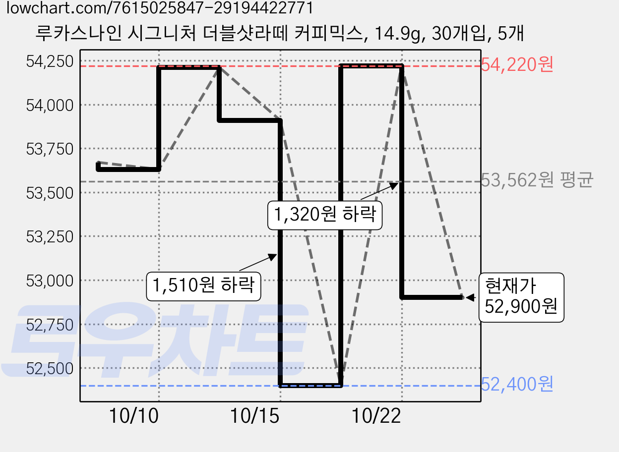 루카스나인 시그니처 더블샷라떼 커피믹스, 14.9g, 30개입, 5개 가격 변동 차트, 현재가 52,900원, 관측 최저가 51,830원