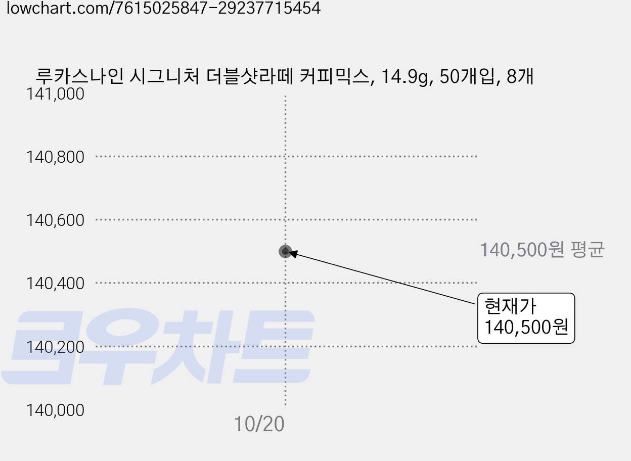 루카스나인 시그니처 더블샷라떼 커피믹스, 14.9g, 50개입, 8개 가격 변동 차트, 현재가 140,500원, 관측 최저가 139,940원